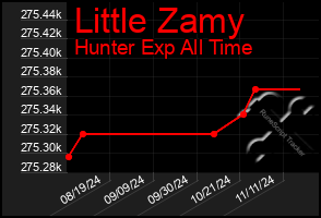 Total Graph of Little Zamy