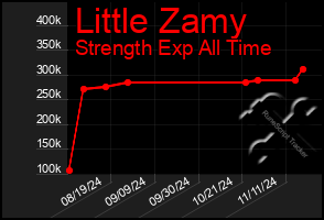 Total Graph of Little Zamy