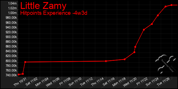 Last 31 Days Graph of Little Zamy