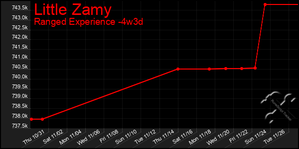 Last 31 Days Graph of Little Zamy