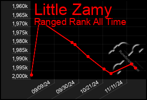 Total Graph of Little Zamy