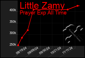 Total Graph of Little Zamy