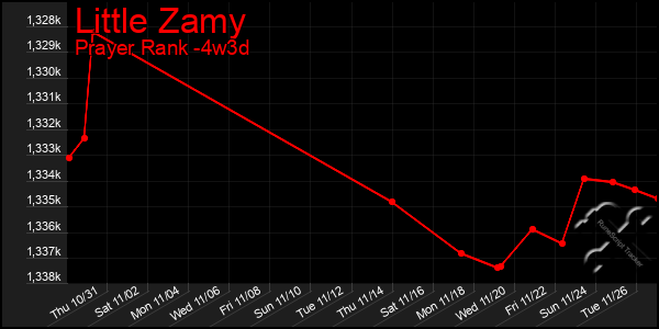 Last 31 Days Graph of Little Zamy