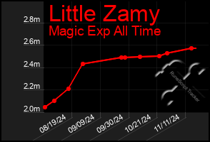 Total Graph of Little Zamy