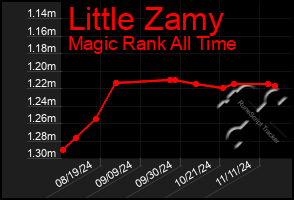 Total Graph of Little Zamy