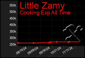 Total Graph of Little Zamy