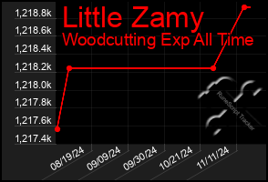 Total Graph of Little Zamy