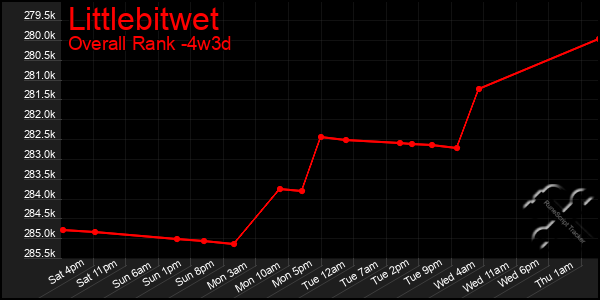 Last 31 Days Graph of Littlebitwet