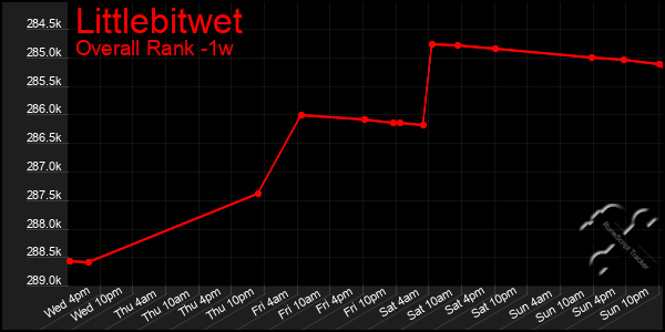 1 Week Graph of Littlebitwet