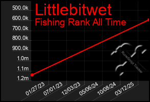 Total Graph of Littlebitwet