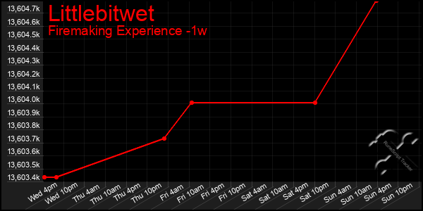 Last 7 Days Graph of Littlebitwet