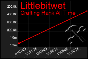 Total Graph of Littlebitwet