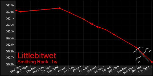 Last 7 Days Graph of Littlebitwet