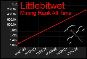 Total Graph of Littlebitwet
