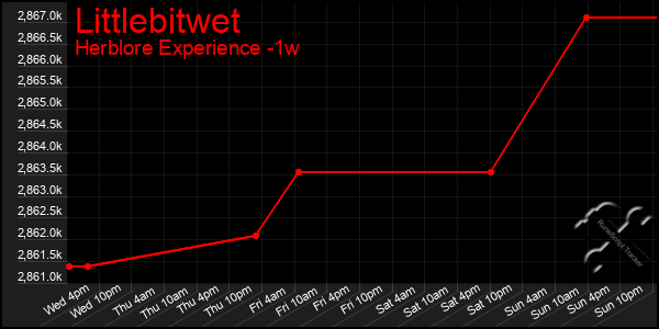 Last 7 Days Graph of Littlebitwet