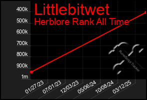 Total Graph of Littlebitwet