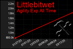 Total Graph of Littlebitwet