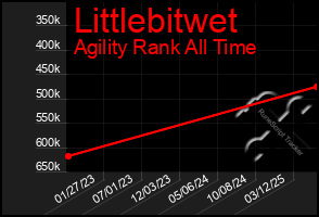 Total Graph of Littlebitwet