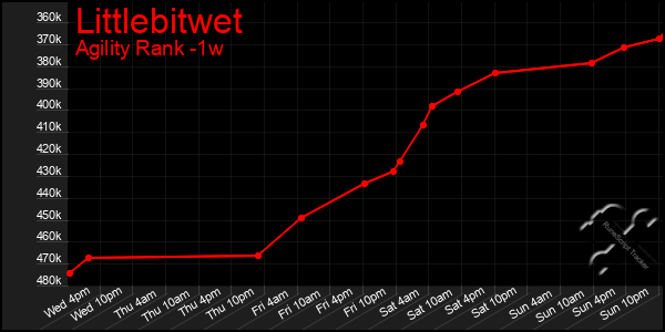 Last 7 Days Graph of Littlebitwet