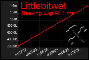 Total Graph of Littlebitwet
