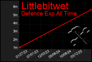 Total Graph of Littlebitwet