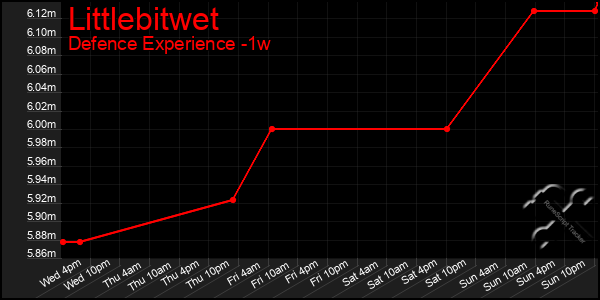 Last 7 Days Graph of Littlebitwet