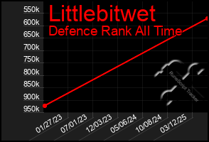 Total Graph of Littlebitwet