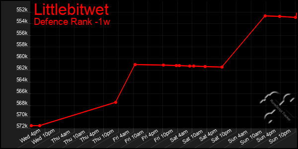 Last 7 Days Graph of Littlebitwet