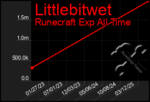 Total Graph of Littlebitwet