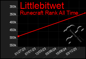 Total Graph of Littlebitwet