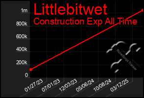 Total Graph of Littlebitwet