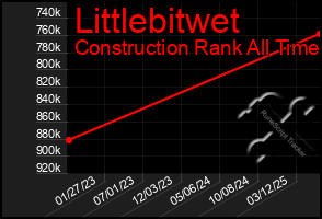 Total Graph of Littlebitwet