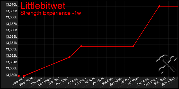 Last 7 Days Graph of Littlebitwet
