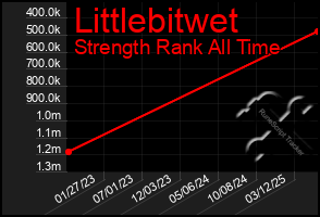 Total Graph of Littlebitwet