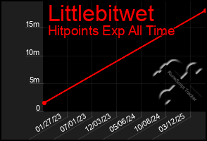 Total Graph of Littlebitwet