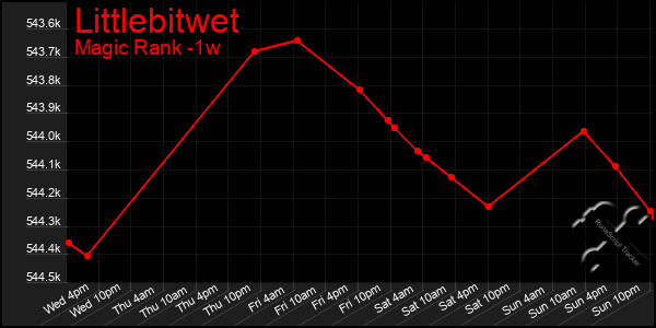 Last 7 Days Graph of Littlebitwet