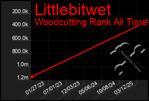 Total Graph of Littlebitwet