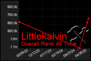 Total Graph of Littlekalvin
