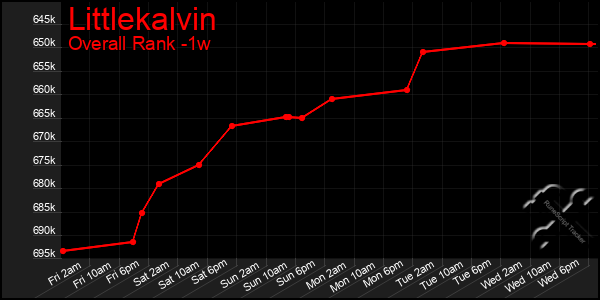 Last 7 Days Graph of Littlekalvin
