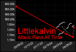 Total Graph of Littlekalvin