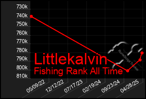 Total Graph of Littlekalvin