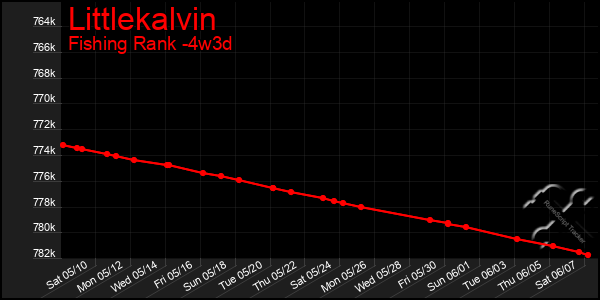 Last 31 Days Graph of Littlekalvin