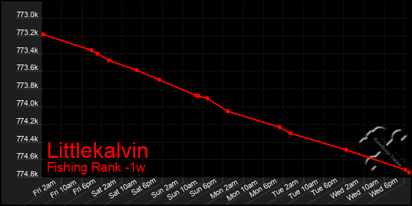 Last 7 Days Graph of Littlekalvin