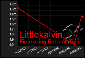 Total Graph of Littlekalvin
