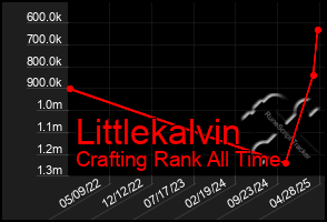 Total Graph of Littlekalvin