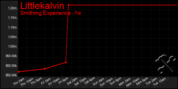 Last 7 Days Graph of Littlekalvin