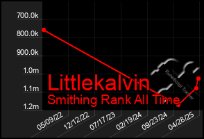 Total Graph of Littlekalvin