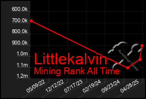 Total Graph of Littlekalvin
