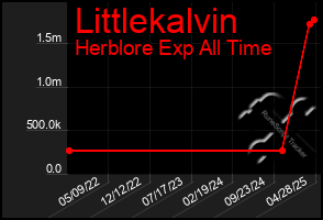 Total Graph of Littlekalvin