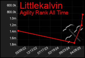 Total Graph of Littlekalvin